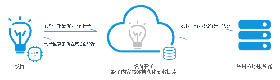 设备主动上报状态