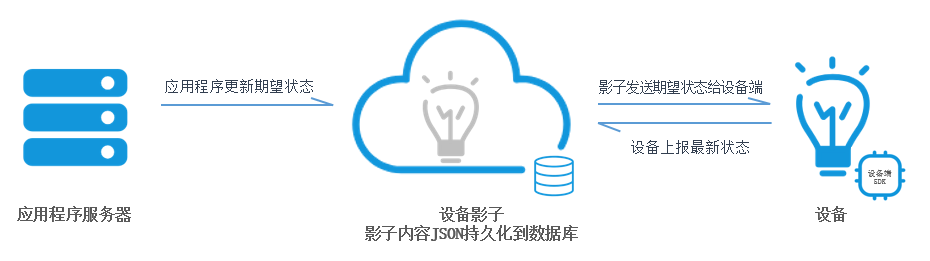 应用程序改变设备状态
