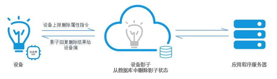 设备主动删除影子属性