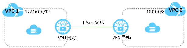 VPC到VPC的连接架构图