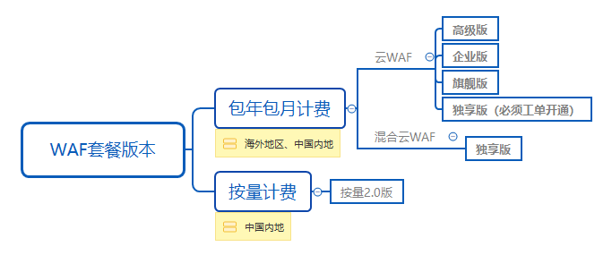 WAF套餐版本