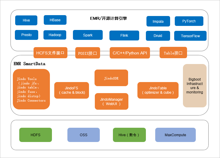 SmartData