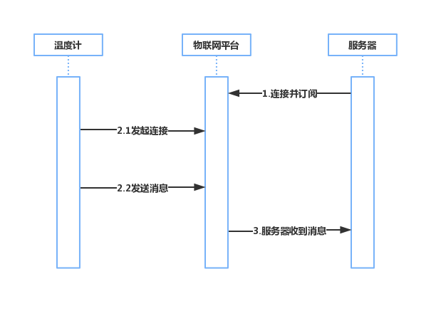 自定义Topic通信
