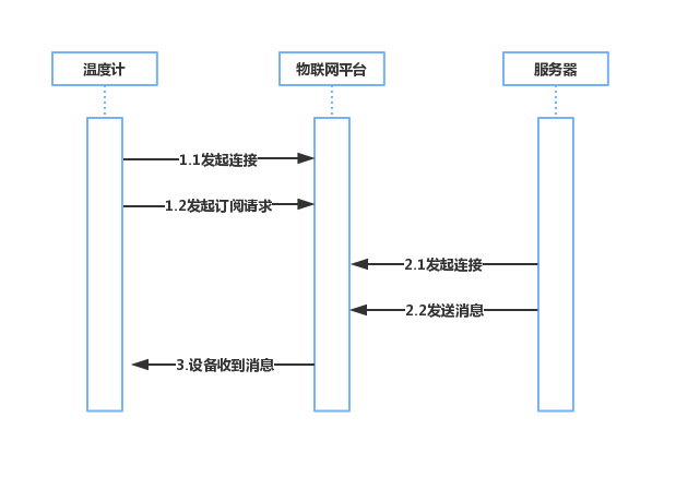 自定义Topic通信