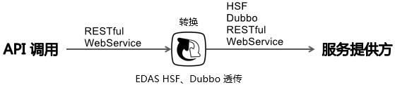 普通发布
