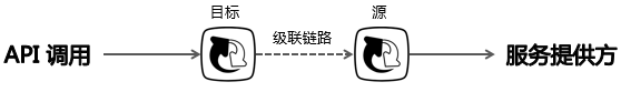 级联发布