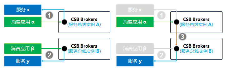 单实例发布与级联发布示意