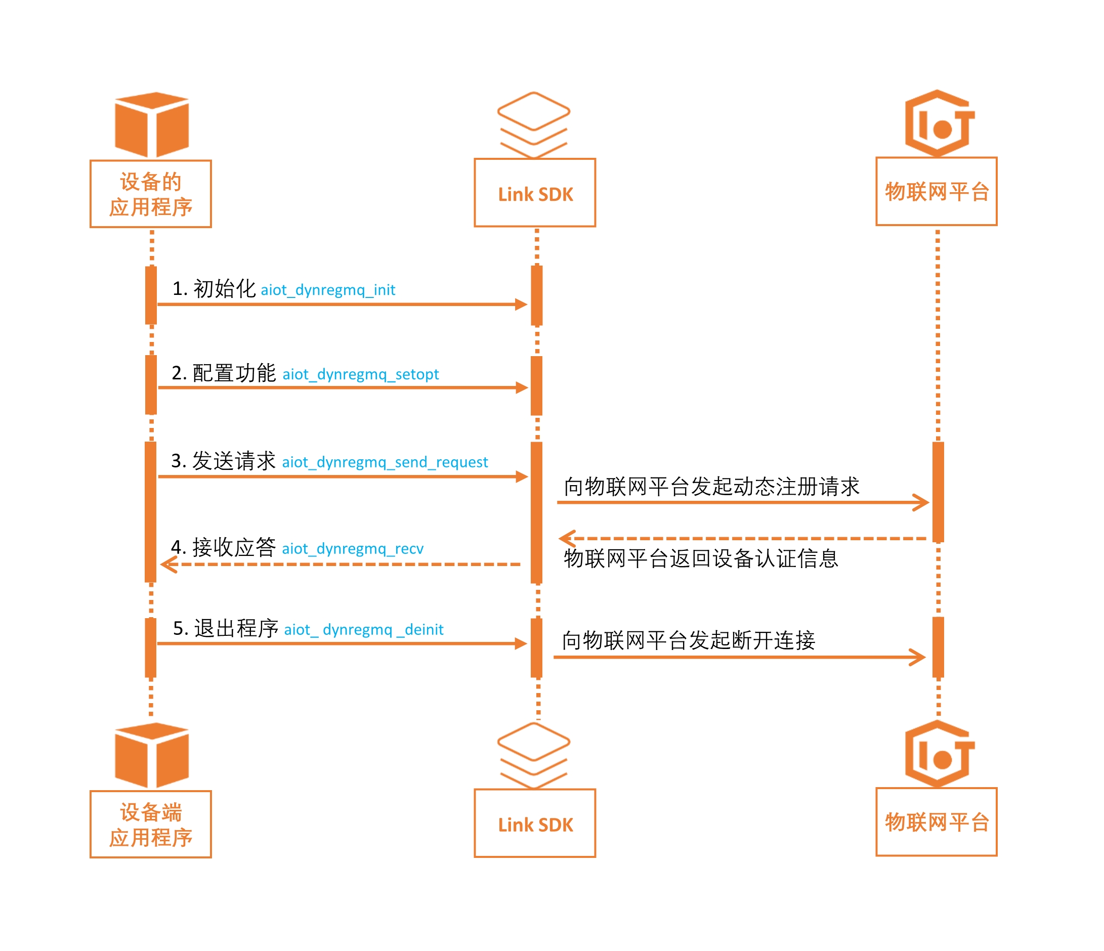 MQTT动态注册时序图