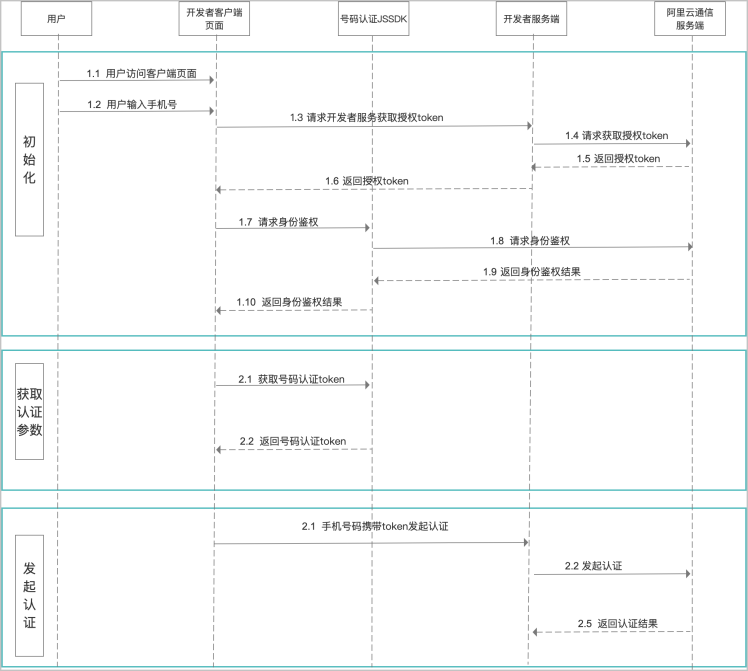 H5本机号码校验流程图