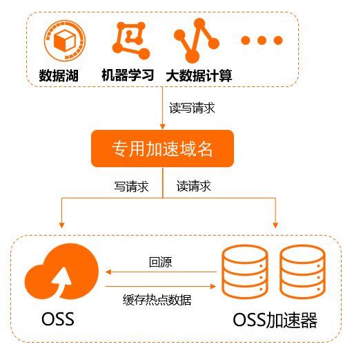 加速器