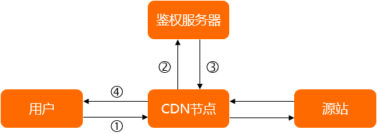 远程鉴权交互图
