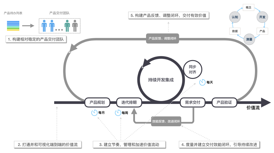 敏捷研发1