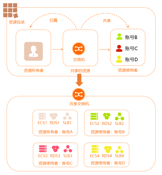 共享VPC简图