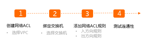 网络ACL使用流程