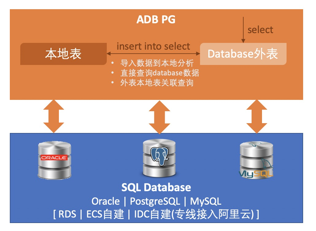 Database外表联邦分析