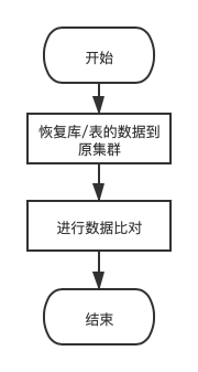 库表恢复流程
