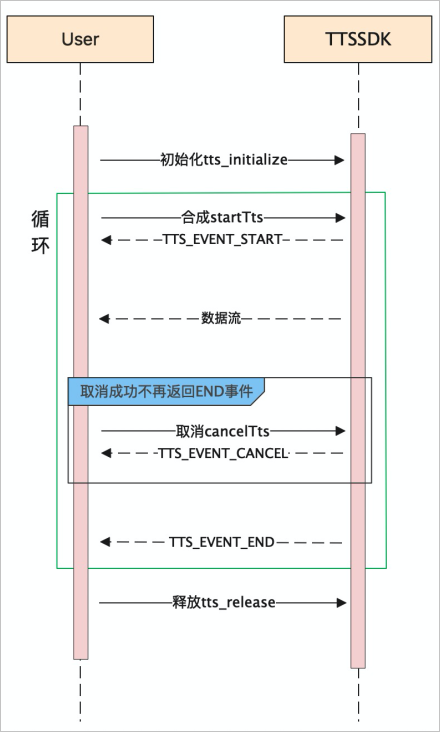 时序图
