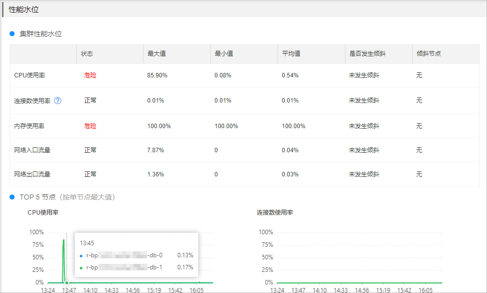 性能水位