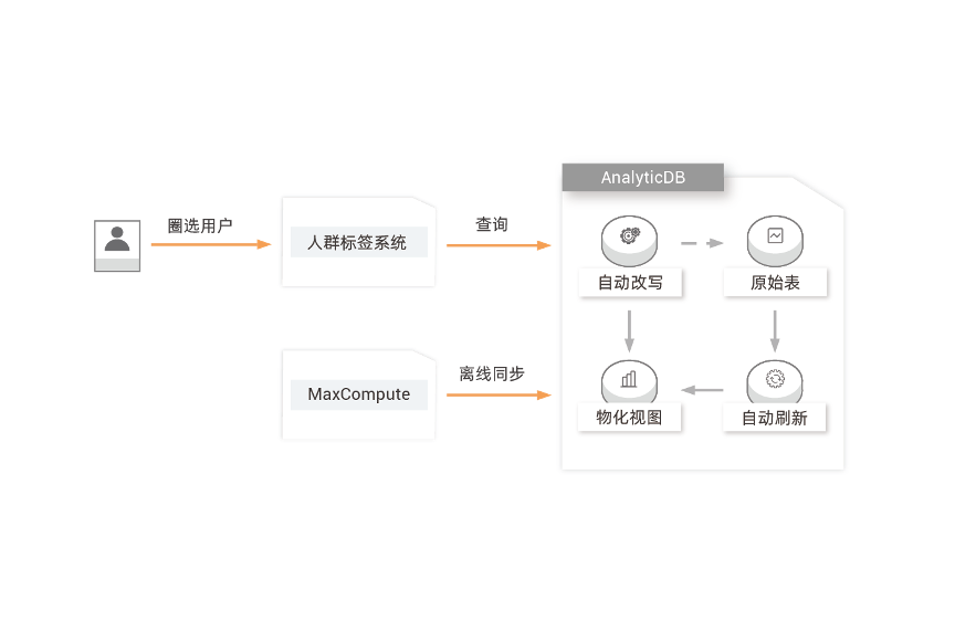 圈选用户
