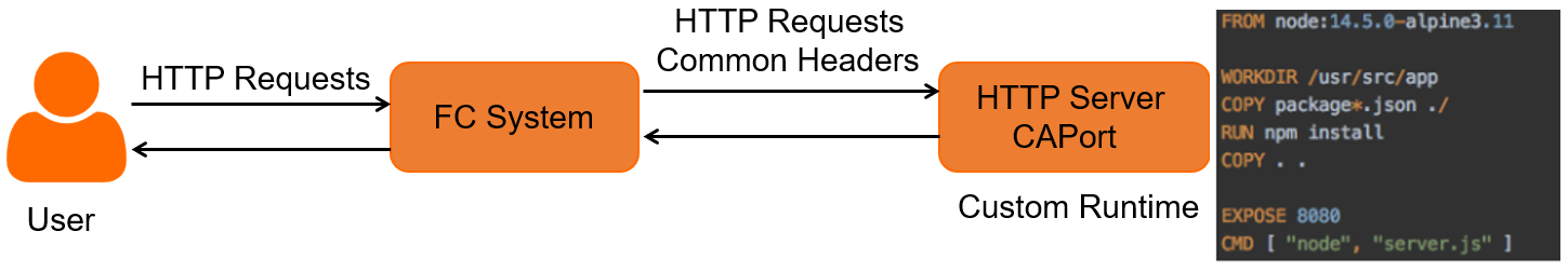 HTTPFunction