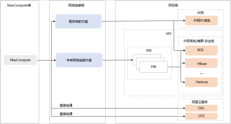 网络架构