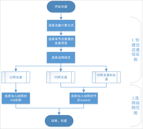 创建流程
