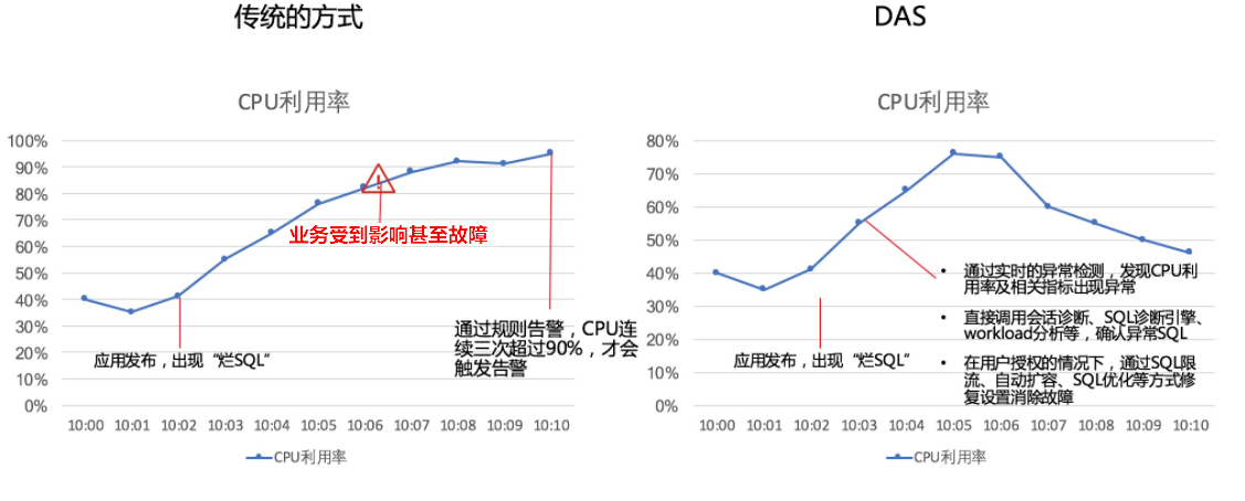 CPU利用率