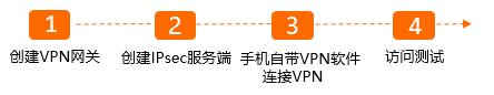 配置步骤