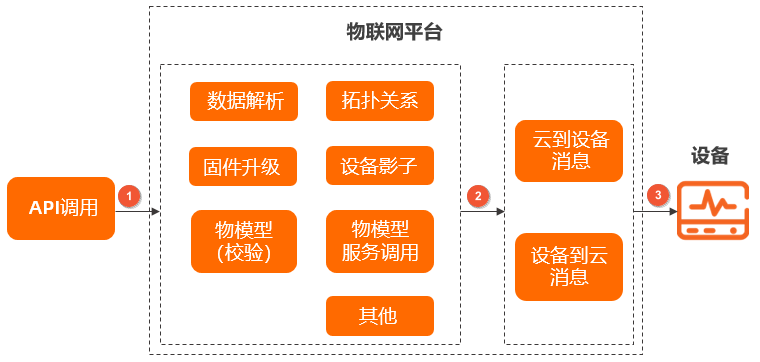 下行消息日志