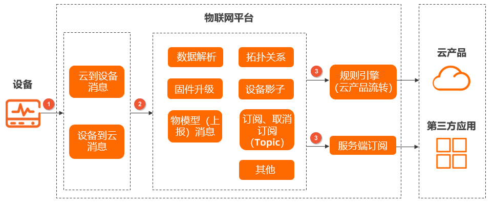 上行消息日志