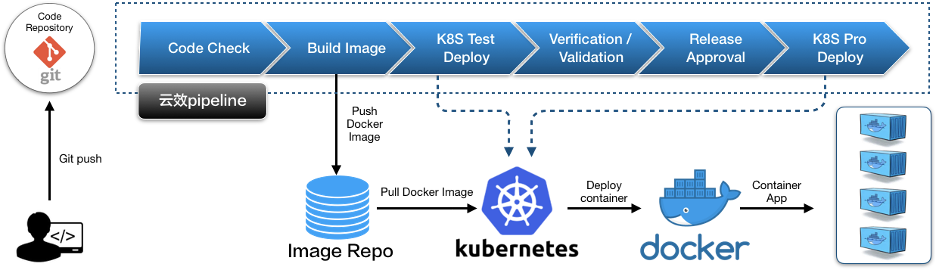 K8S2.1