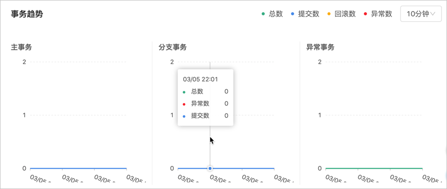 事务趋势