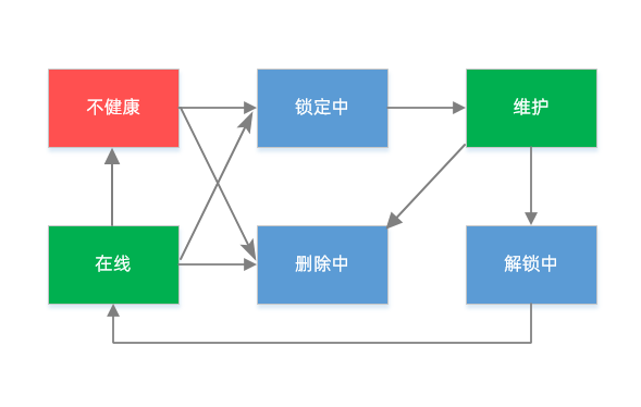 集群状态流转