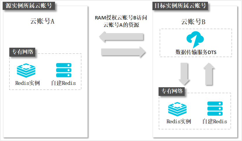 Redis跨账号迁移架构图