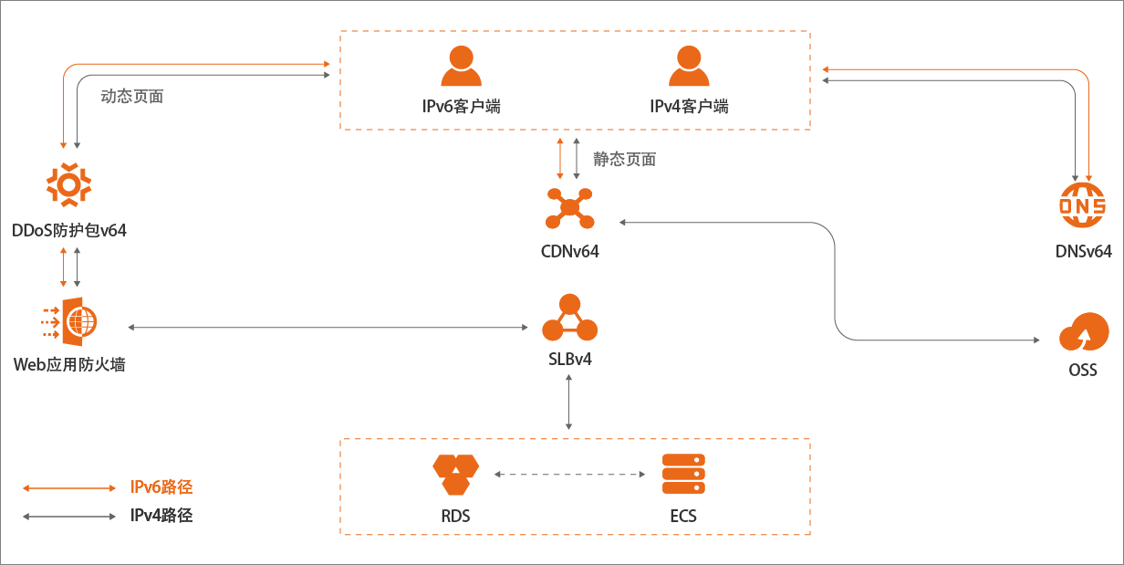 网络安全升级架构图