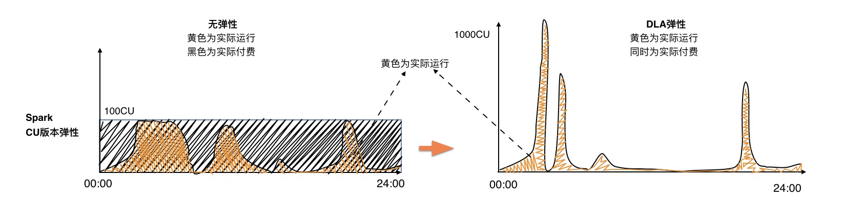 spark CU弹性