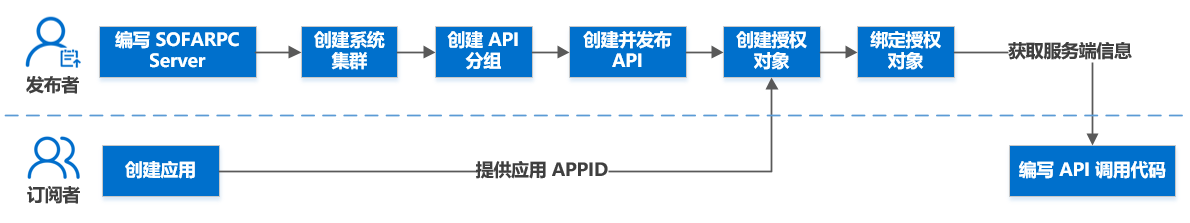 入门流程