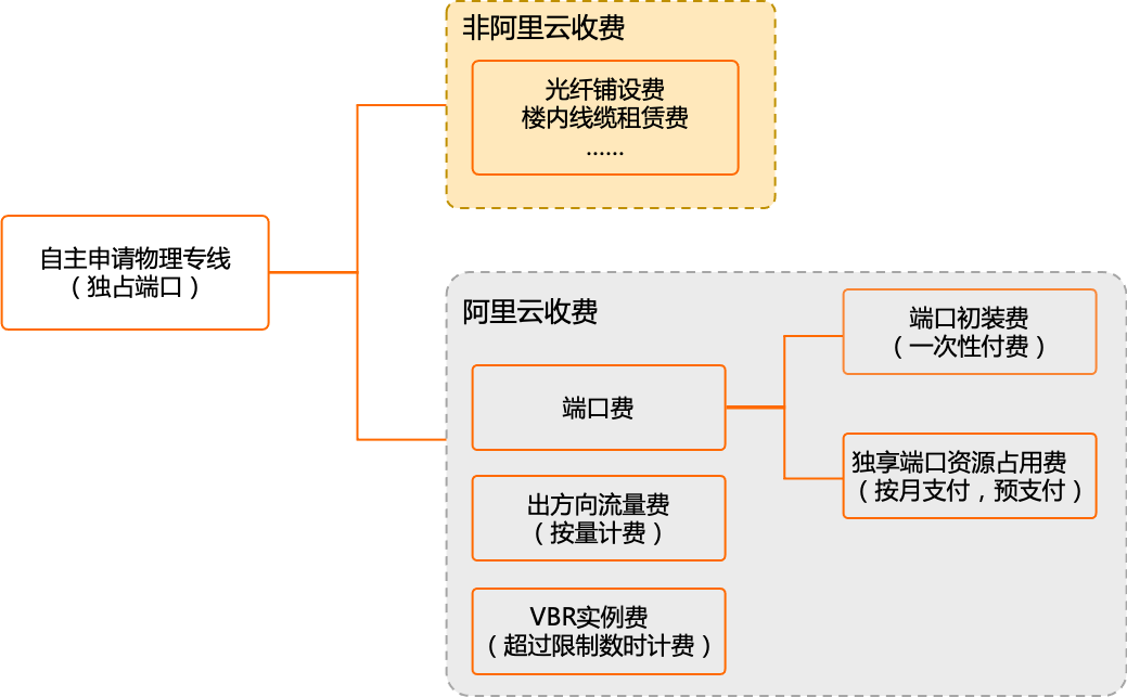 独享专线连接计费图