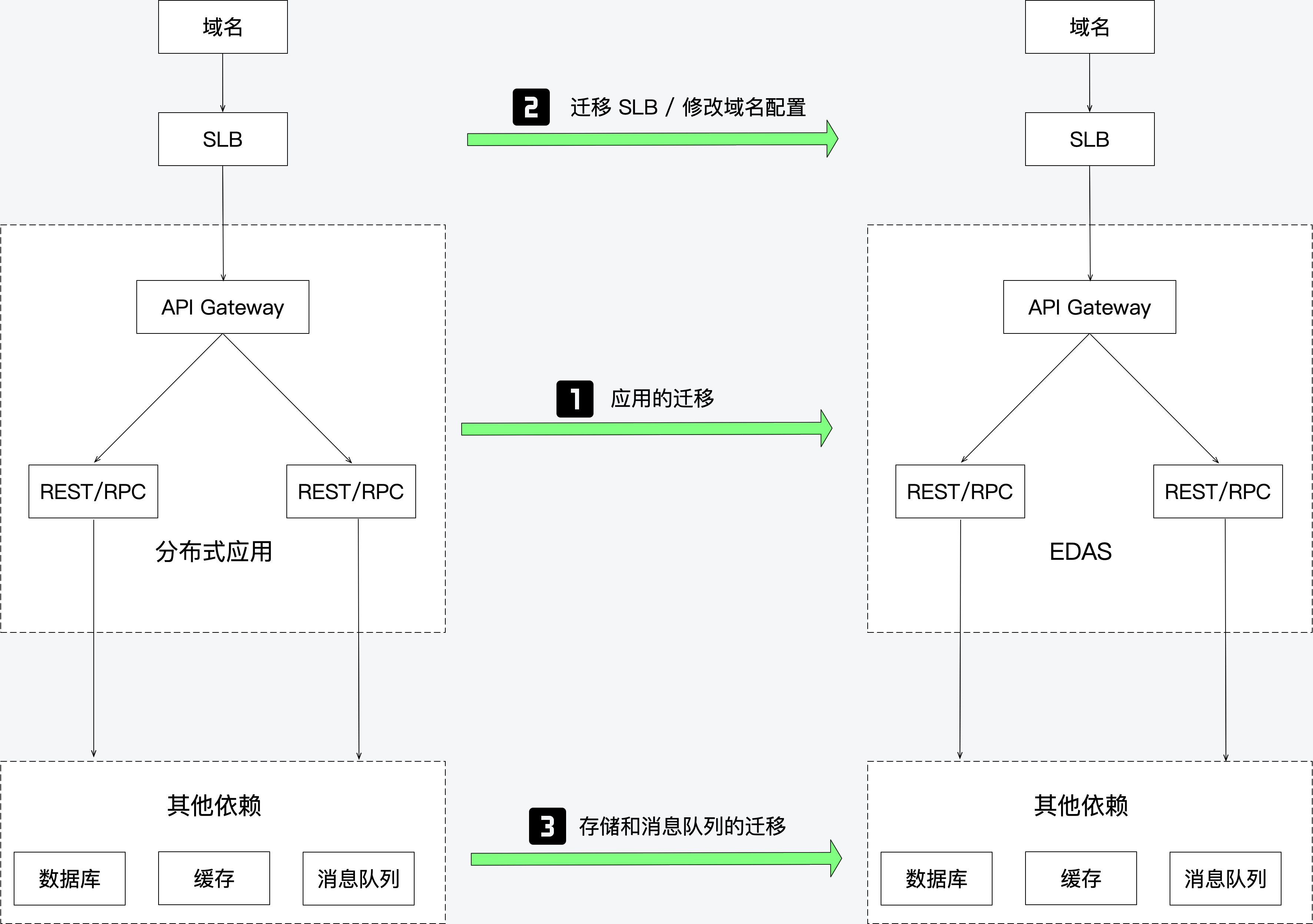 SpringCloud应用迁移EDAS迁移流程