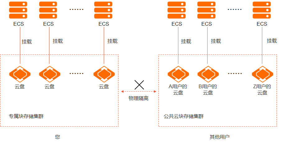 专属块存储集群
