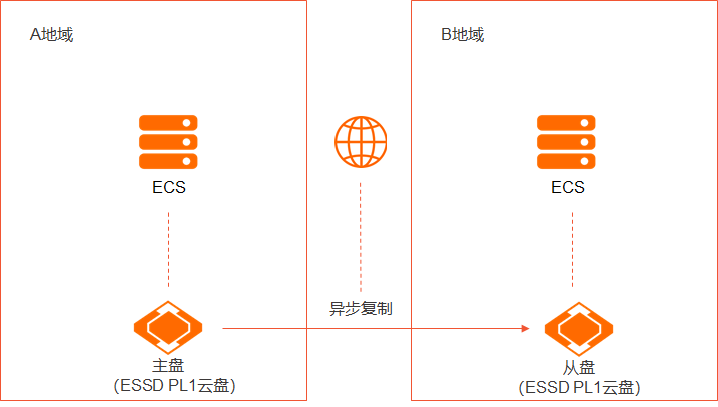 异步复制