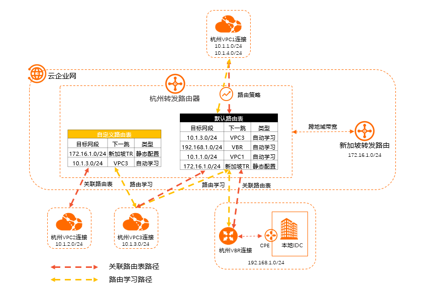 企业版转发路由器原理