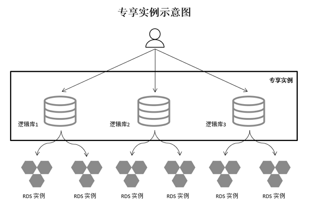 专享实例
