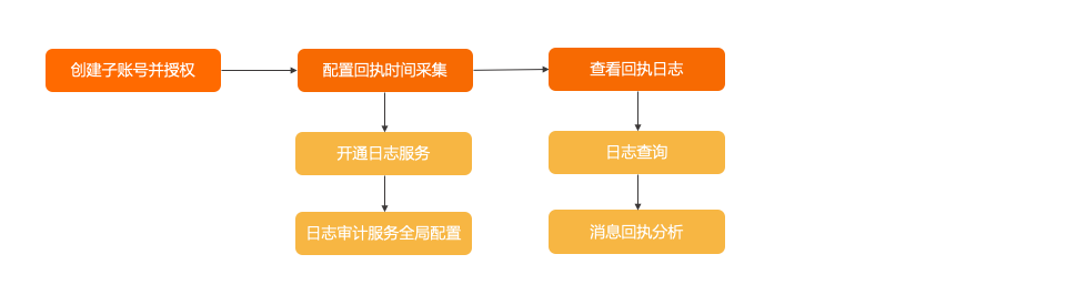 回执日志使用流程