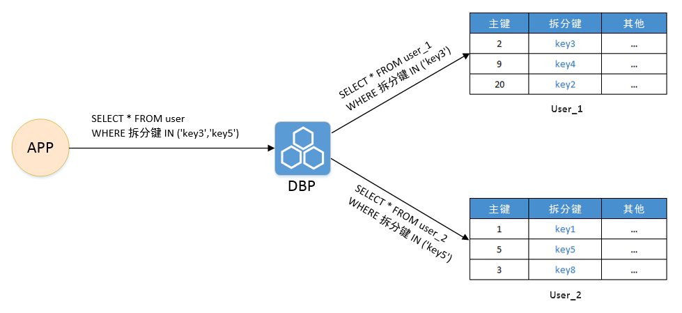 SQL 路由