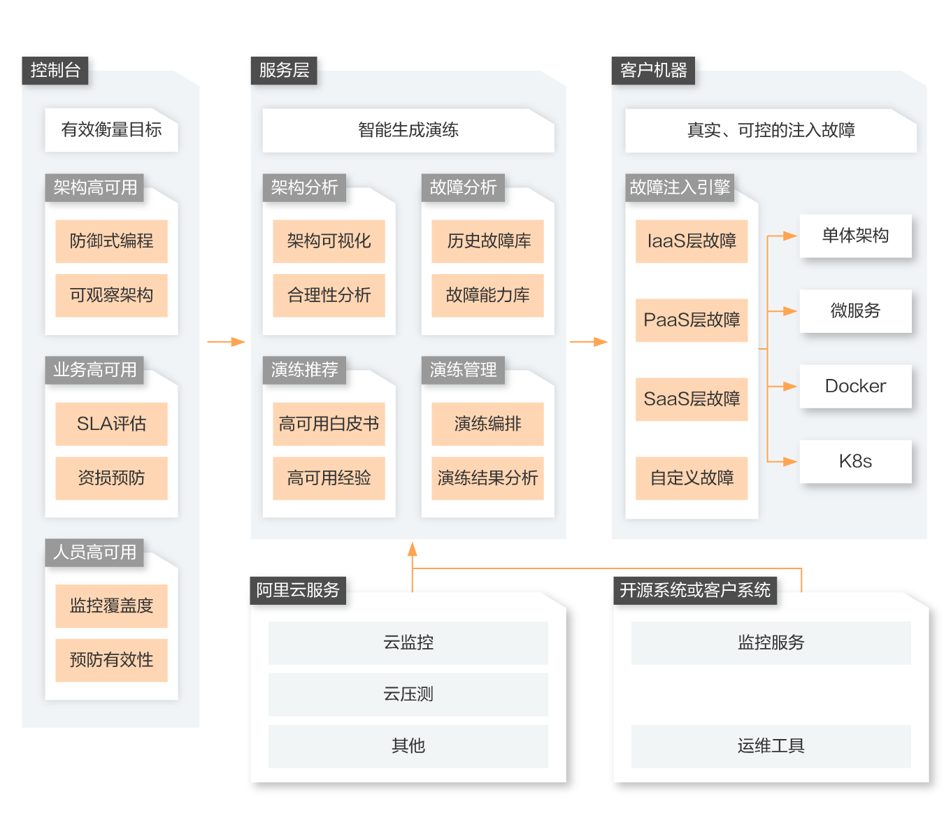 故障演练