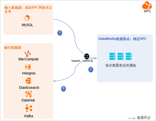 配置数据源 输入为mysql Dataworks 阿里云