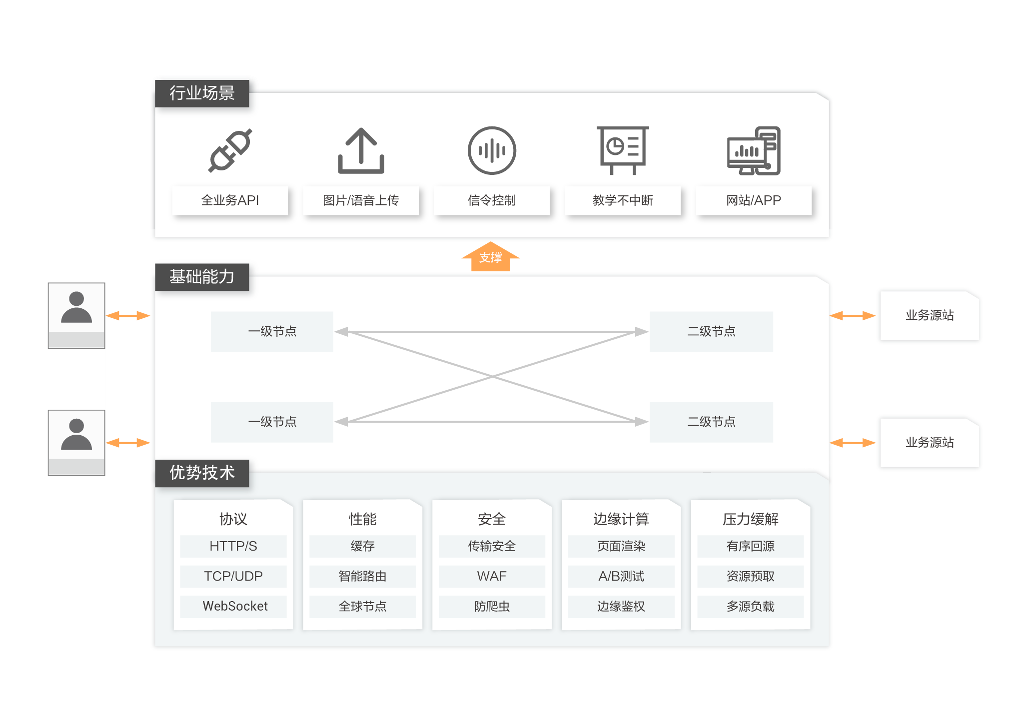 在线教育_技术架构图