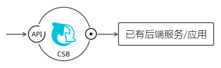 发布服务