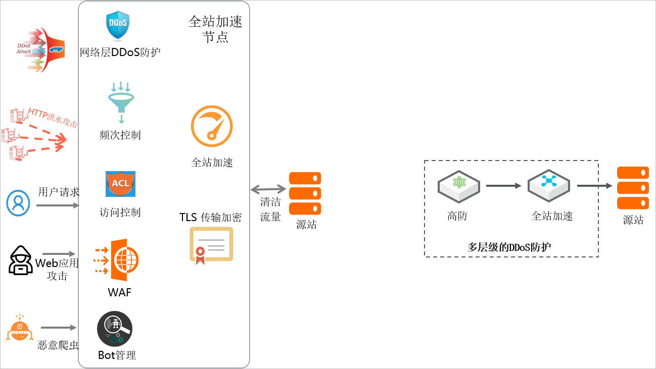 安全防护